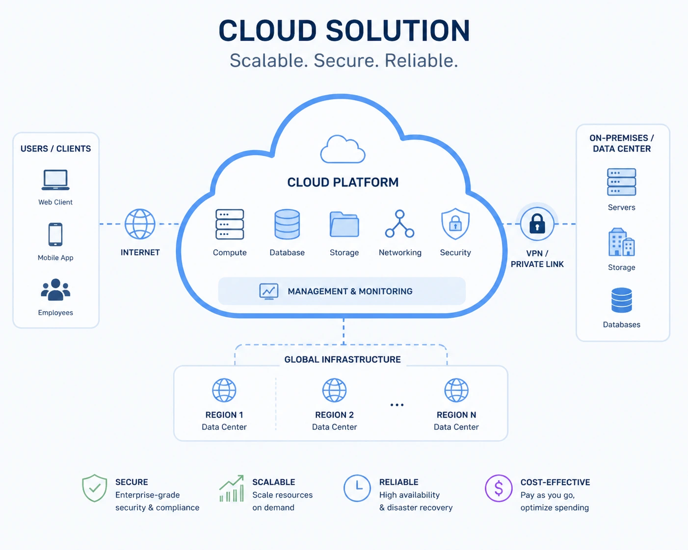 Cloud Solutions